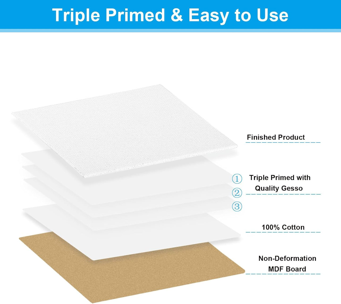 PATIKIL 10x10 Canvas Boards for Painting, 6 Pack 100% Cotton Square Triple Primed Stretched Blank Art Canvas Panel Bulk Thin for Acrylic, Oil, Tempera Paints, White