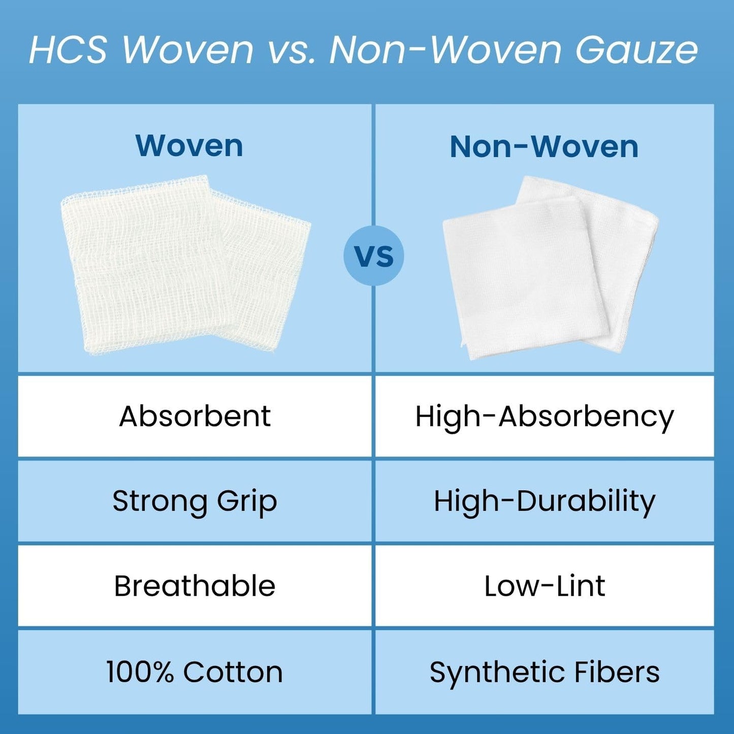 HCS Woven Gauze Sponges 2x2 - Non-Sterile, 12-Ply (200-Count) - 100% Cotton, Absorbent, Low-Linting Squares - 2x2 Gauze Pads - Medical Supplies, Wound Care, First Aid, Surgical Use, Dental