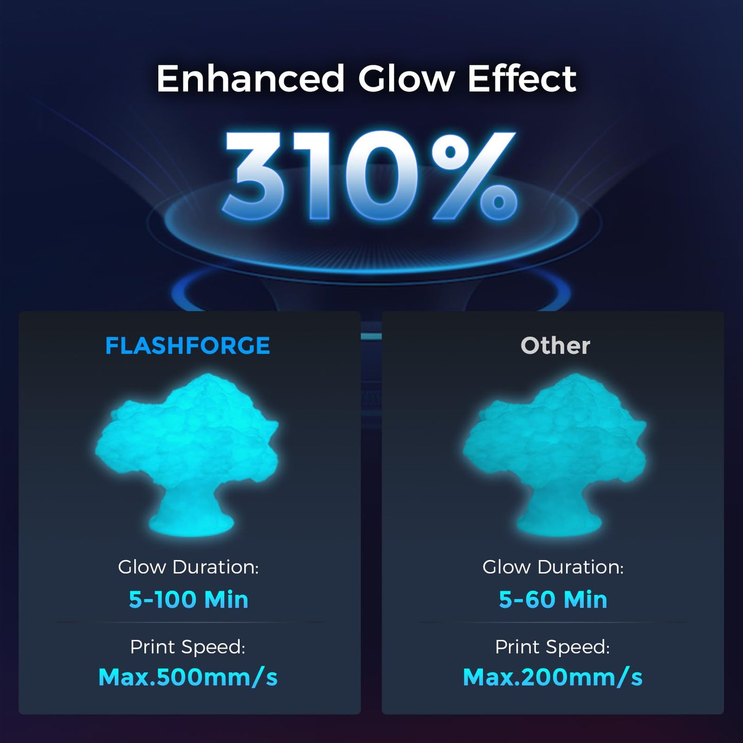 FLASHFORGE Rapid PLA Filament 1.75mm Luminous Blue, 500mm/s High Speed Printing, Glow in The Dark 3D Printer Filament 1kg Spool, Dimensional Accuracy +/- 0.02mm, Brilliant, Long-Lasting Glow