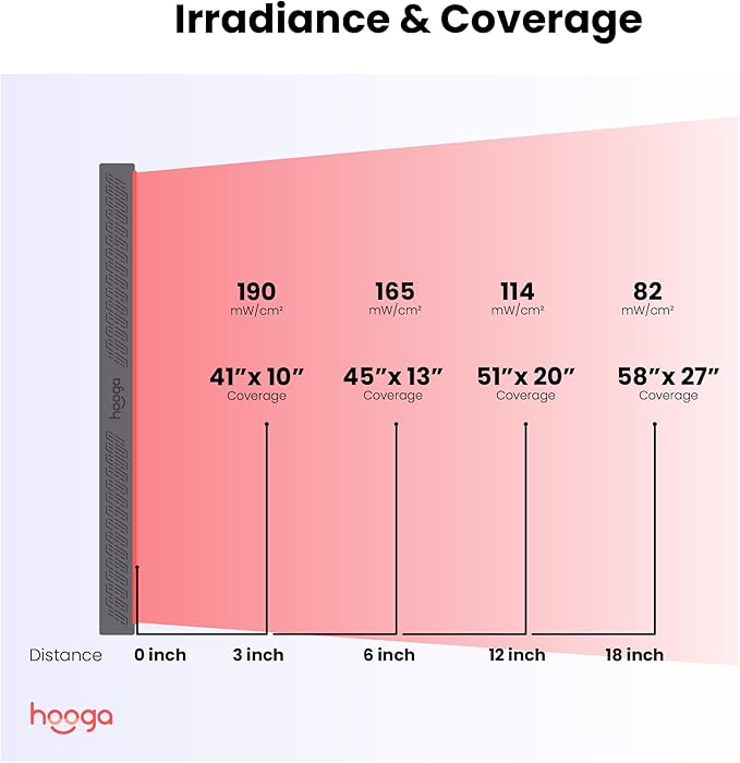 Hooga Red Light Therapy, Red Near Infrared LED Panel, 300 Quad Chip Flicker Free LEDs, Ultra Series, Clinical Grade Device for General Health and Wellness. ULTRA1500.
