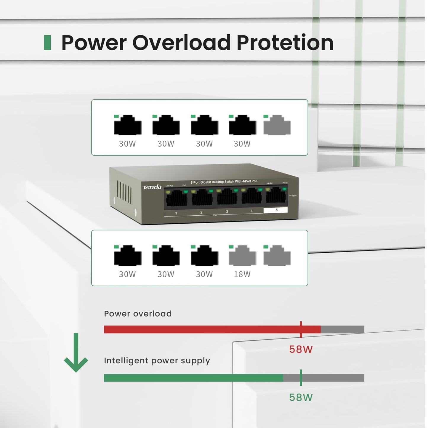Tenda Teg1105P, 5 Port Gigabit Poe Switch Compatible With Ieee 802.3Af/At Devices, Unmanaged Poe Switch With 4 Port Poe+@63W, Pl