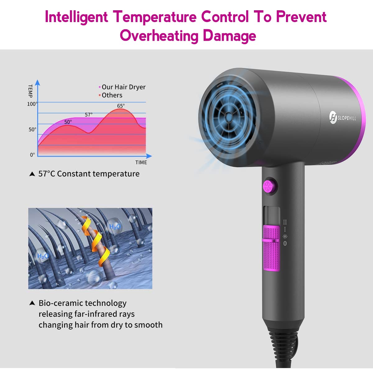 slopehill Professional Ionic Hair Dryer, Powerful 1800W Fast Drying Low Noise Blow Dryer with 2 Concentrator Nozzle 1 Diffuser Attachments for Home Salon Travel