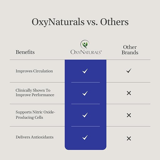 OxySpark Nitric Oxide Supplement for Men & Women | Support Energy, Circulation & Stamina | L-Citrulline, ViNitrox™ & Beet Root Powder | 30 Servings (1 Bottle) | Made in USA