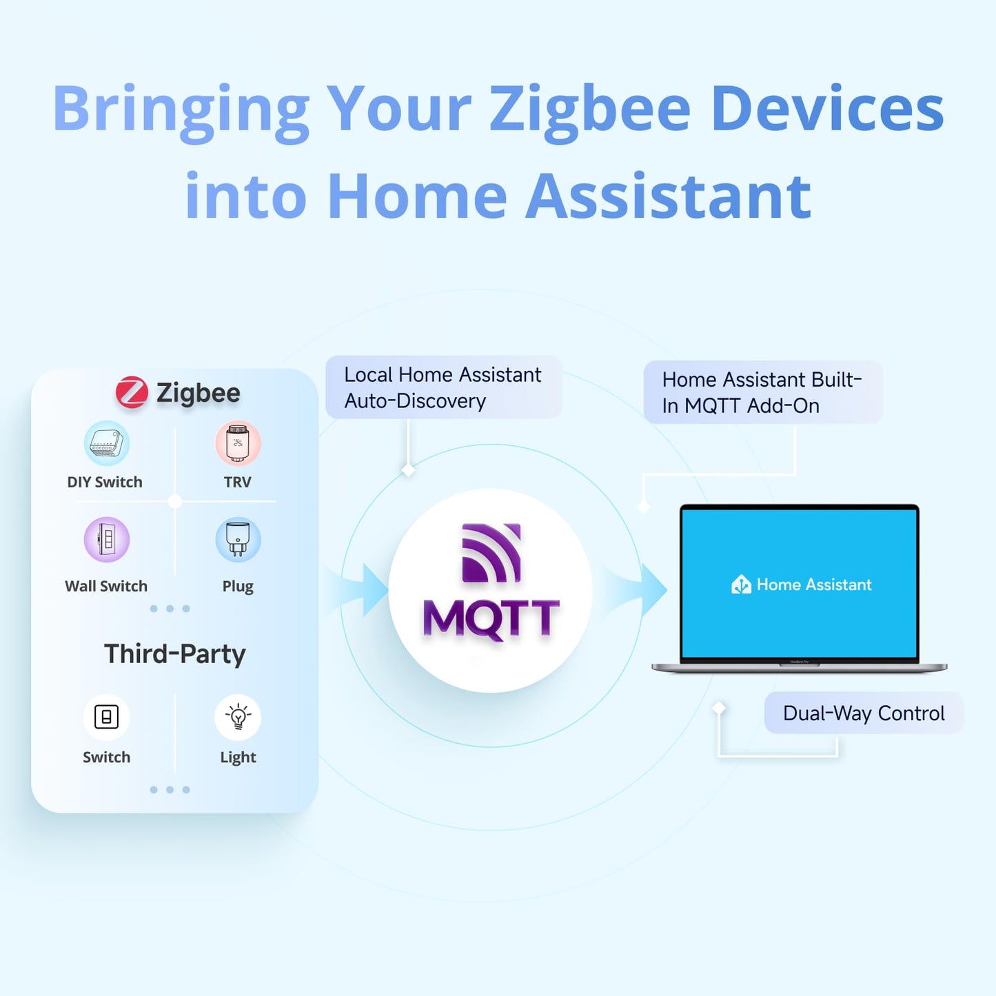 SONOFF NSPanel Pro 120 Smart Home Control Panel, Integrate Zigbee Gateway with Home Security, 4.7-inch large display with Monitoring energy use, Viewing cameras, Thermostat, Browsing the web(White)