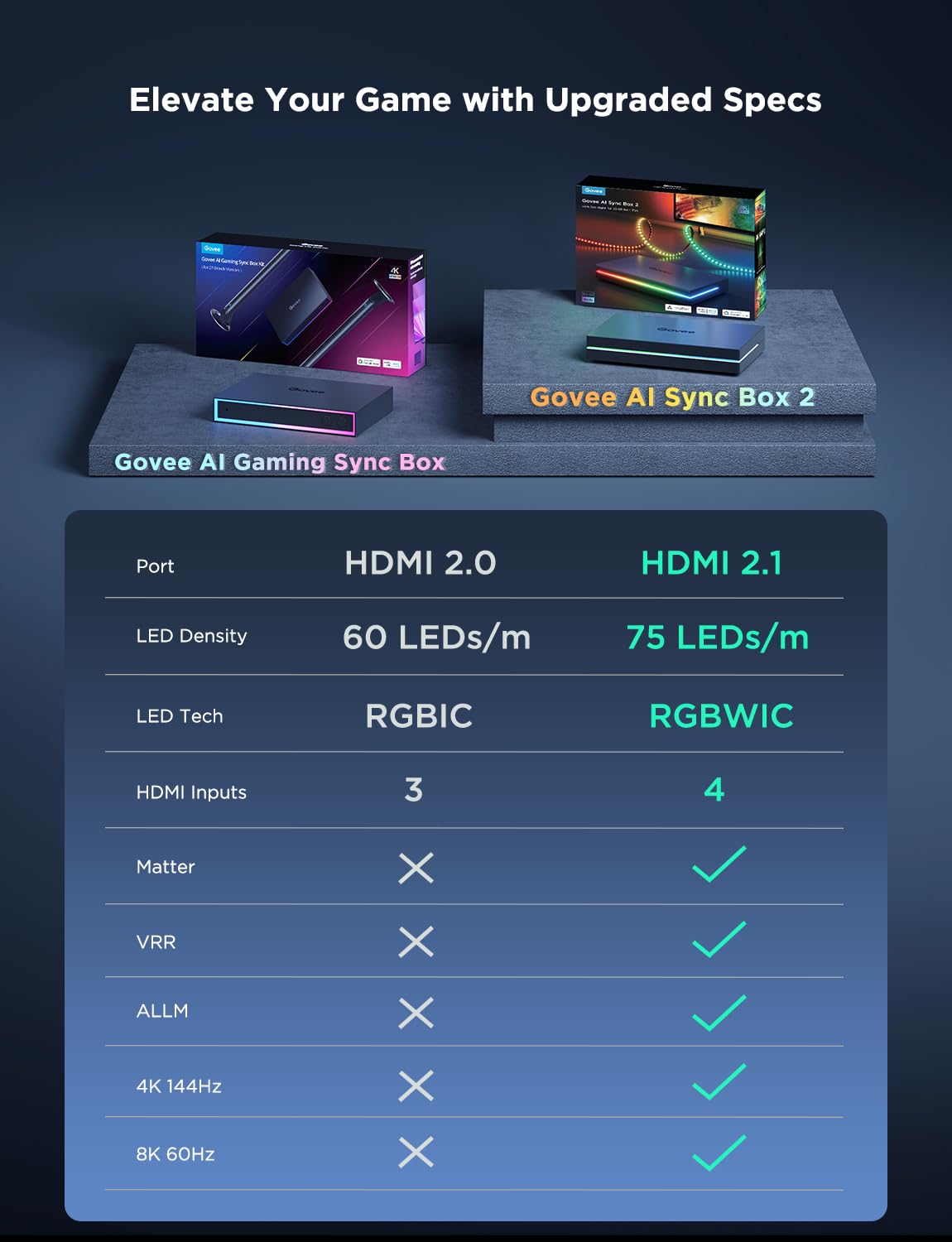 Govee HDMI 2.1 Sync Box 2, AI Sync Box with TV Backlight, Supports 8K@60Hz, 4K@144Hz, VRR and ALLM, Works with SmartThings, Matter and Alexa, RGBIC LED Light Strip for 75-85 inch TVs, 75 LEDs/m