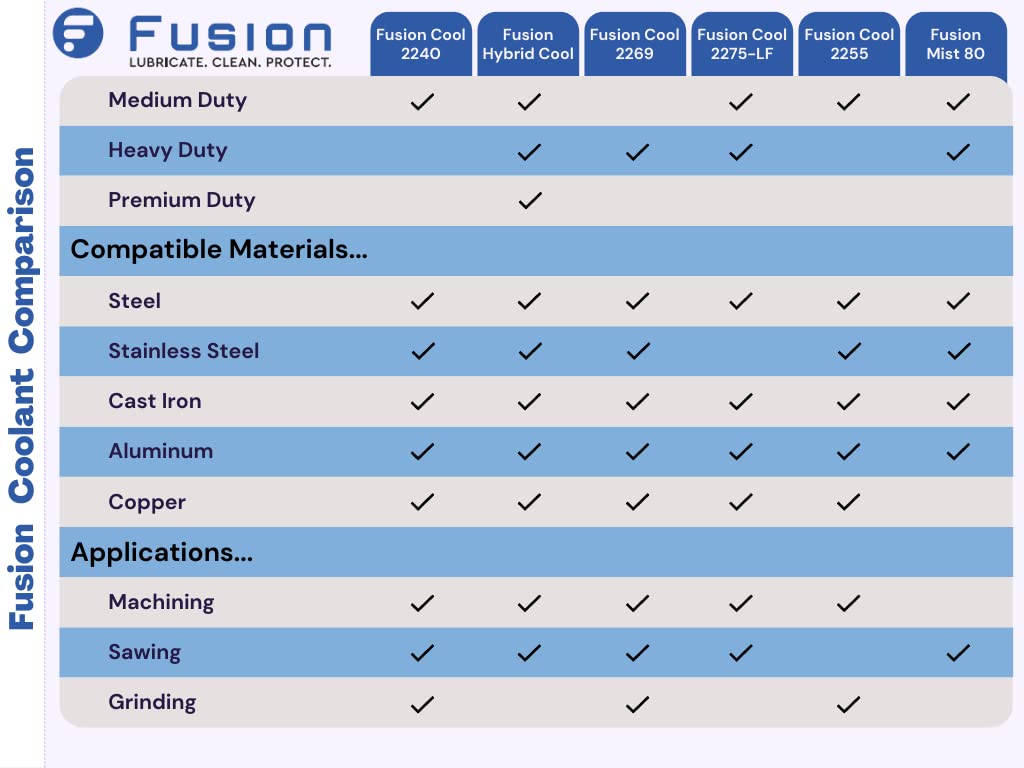 Metal Cutting Oil Cutting Fluid for Machine Shops | Fusion Cool 2240 | General Purpose Coolant for and Machine Shop Operations | Health Safety | Exceptional Sump Life | Semisynthetic (1 Gallon)