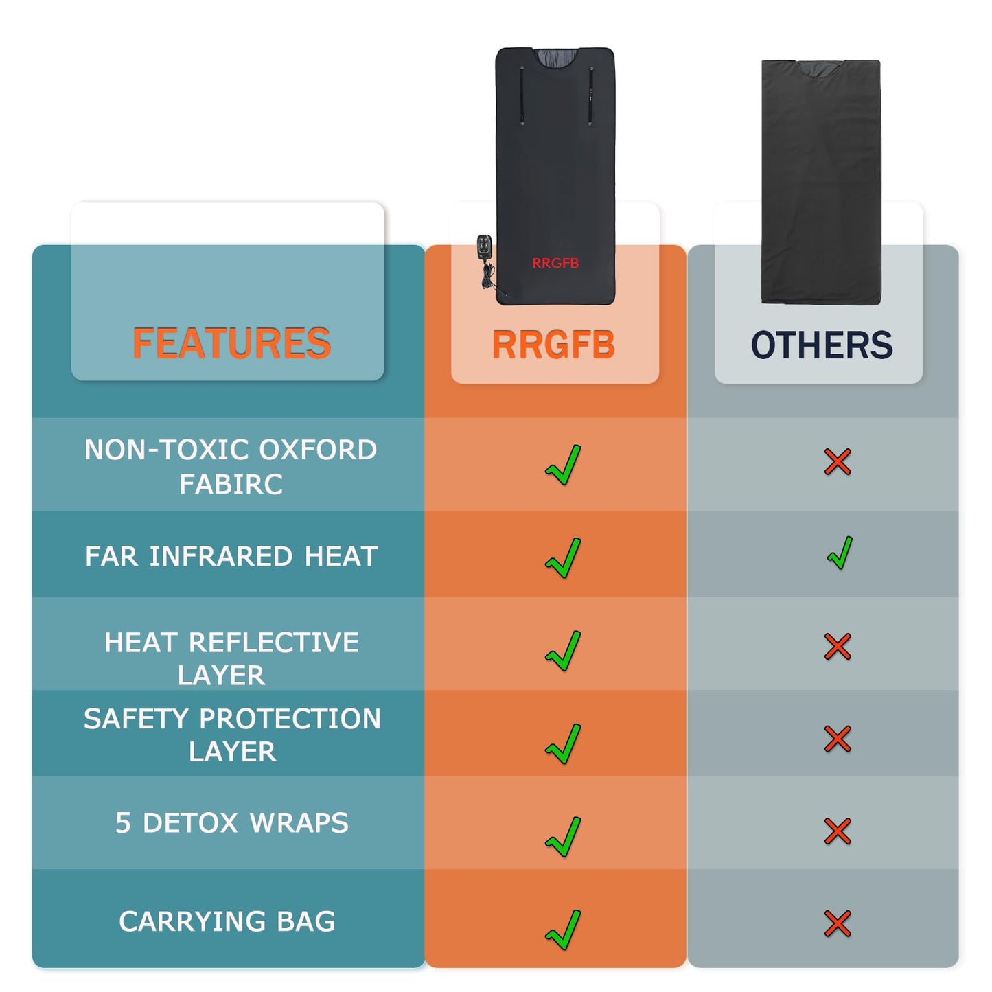 RRGFB Portable Infrared Sauna Blanket, Detox & Relaxation at Home, Adjustable Timer 20-60 Min, Temperature Range 86-158℉, 6 ft x 2.6 ft, Oxford Fabric