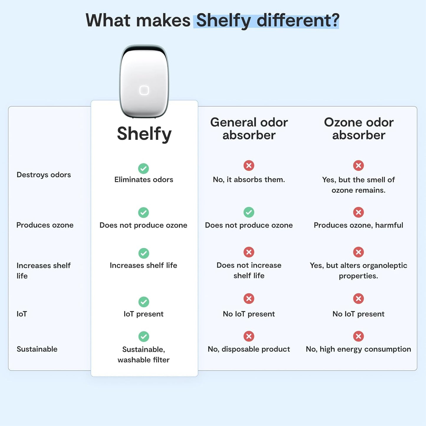 VITESY SHELFY 2 Smart Refrigerator Device | Extends Food Freshness and Reduces Food Waste | Removes Bad Odors | IoT Technology | Photocatalytic and Washable Filter | USB-C Charging