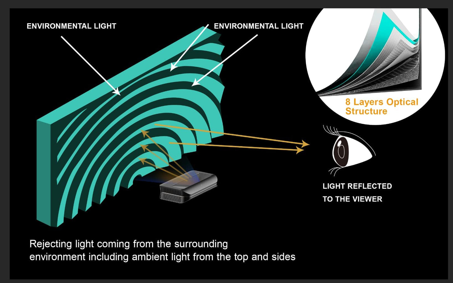AWOL VISION 120" UST Projector Screen for Bright Day Light Using, 85% Ambient Light Rejecting (ALR) Fresnel Projector Screen for Ultra Short Throw Projector, Fixed Frame, Active 3D, HDR -D120