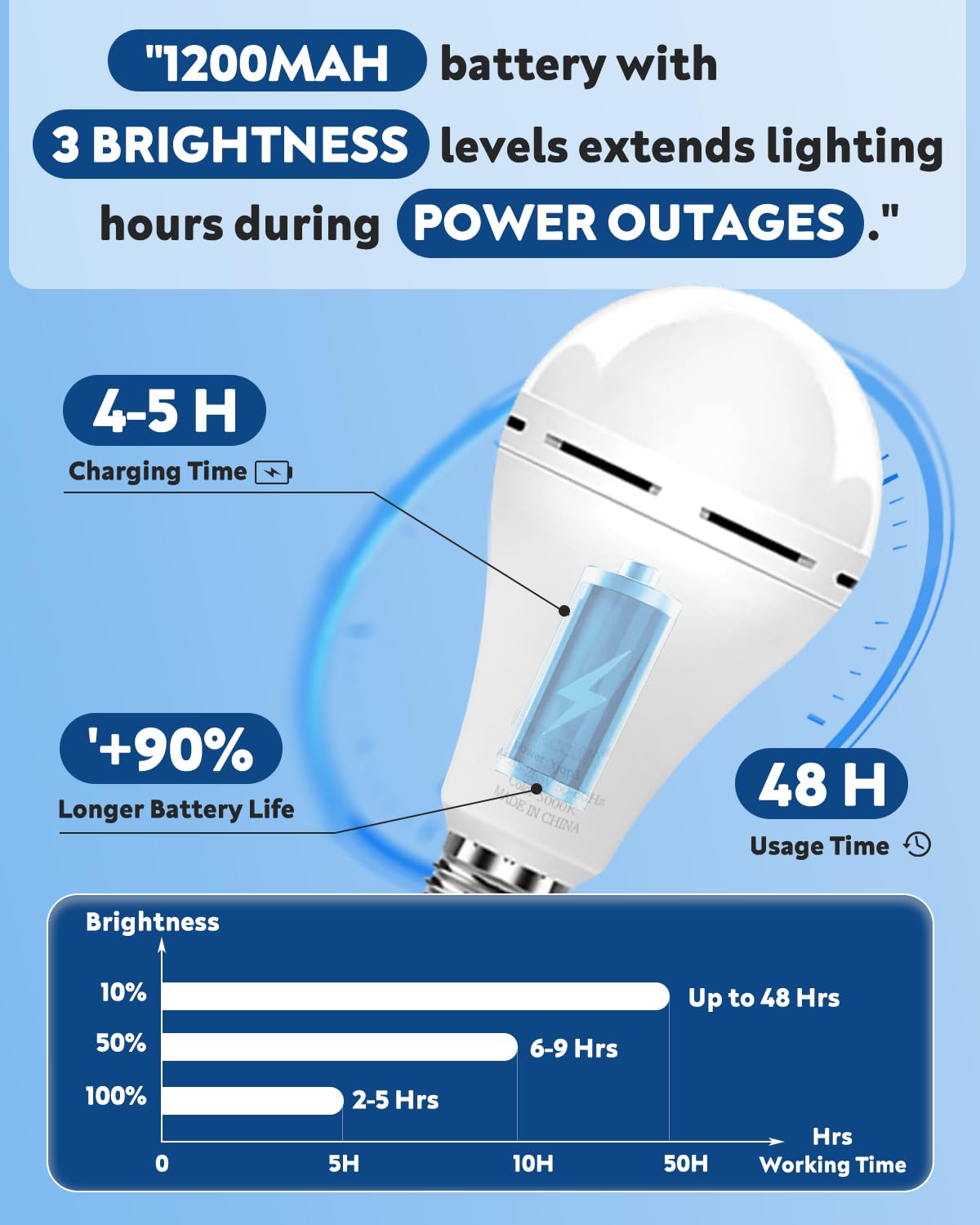BoRccdit KeepLit 6 Pack Emergency Rechargeable Light Bulbs, 48H Long Lasting & 3 Brightness Battery Light Bulb,12W 5000K Battery Backup Emergency Lights for Home Power Failure,Hurricane Supplies