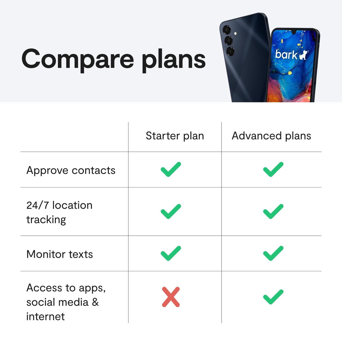 Bark Phone - Safest Phone for Kids & Teens - Monitor Texts, Social Media, and More - Tamper Proof Parental Controls - GPS Tracking - Unlimited Talk/Text A16