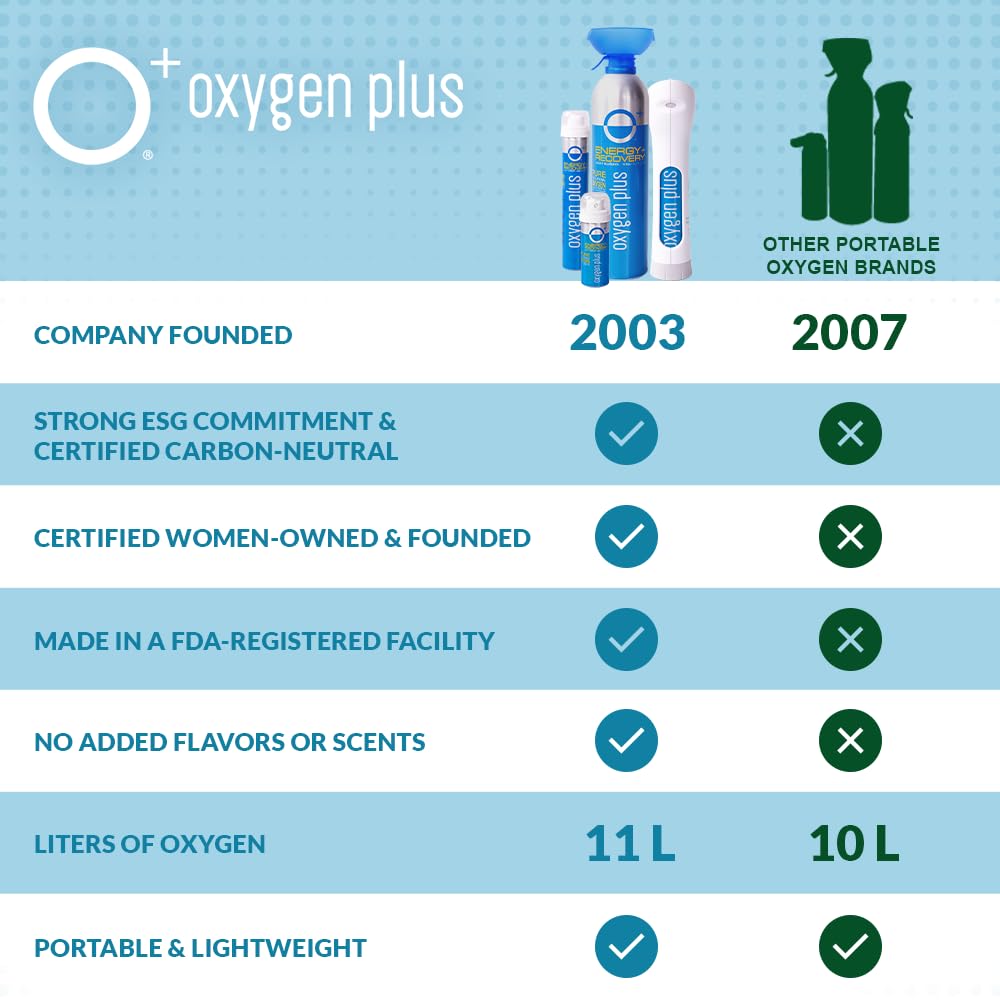 Oxygen Plus – O+ Mini 6 Pack | Portable Oxygen Can | Filled with 99.5% Pure O2 | Natural Wellness Supplement to Boost Energy & Recovery | 5+ Uses Per 1.55 Liter Cans