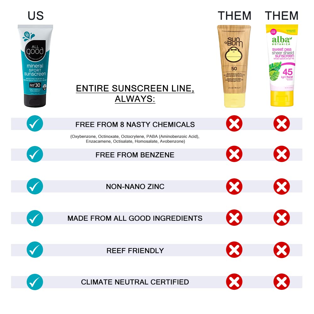 All Good Mineral Sun Care Set - SPF Lip Balm, Sport Sunscreen Lotion, Zinc Butter, & Face/Nose/Ear Sunstick - Water Resistant &