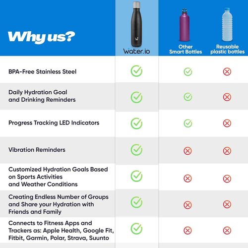 WATER.IO Smart Water Bottle + Carrying Handle