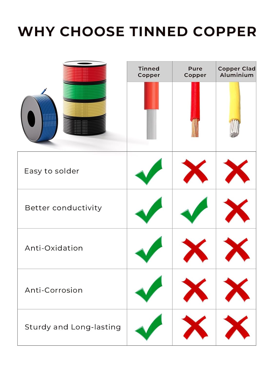 22 AWG Silicone Wire Kit 250FT, 22 Gauge Stranded Tinned Copper Wire Spool, 5 Colors 50FT Each,Flexible Electrical Wire for DIY, Automotive, LED, Arduino, Battery Projects