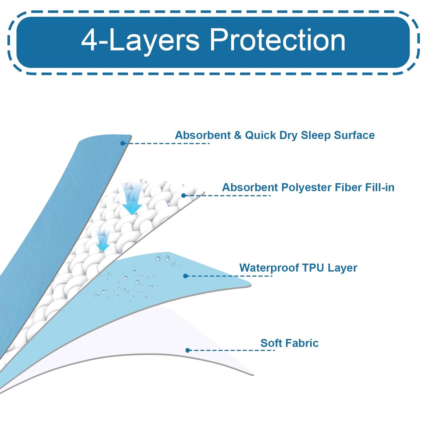 Bed Pads Washable Waterproof 34'' x 36'' (Pack of 4), Reusable Incontinence Underpads for Adults, Washable Pee Pads, Great for Dogs, Cats, Bunny, Seniors Bed Pad, Hospital Bed Sheets, Blue