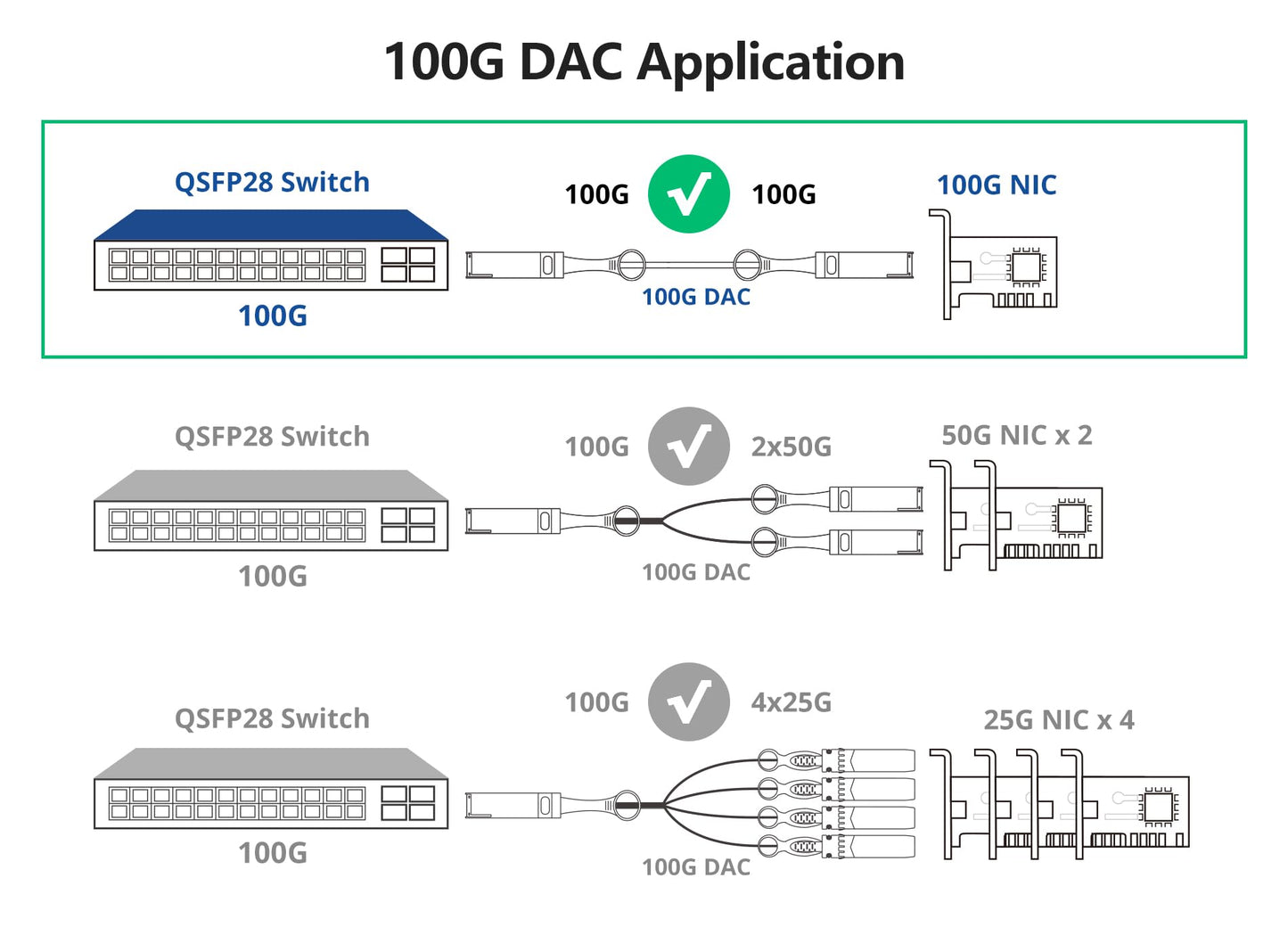 100G Qsfp28 Dac Cable - 100Gbase-Cr4 Qsfp28 To Qsfp28 Passive Direct Attach Copper Twinax Cable For Intel Qsfp-100G-Cu3M, 3-Mete