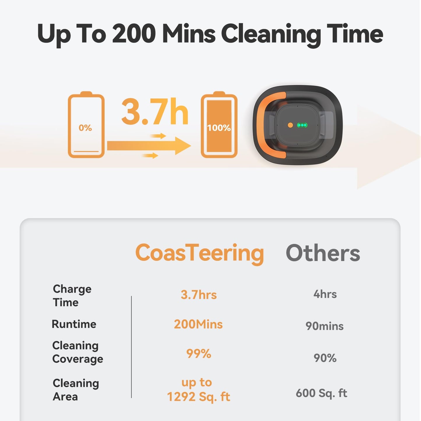 CoasTeering Cordless Robotic Pool Cleaner with Dual Brushless Motors, Up to 200-Min Runtime, Automatic Pool Vacuum for Above Ground Pools & Flat-Bottom Inground Pools up to 1219 Sq. Ft