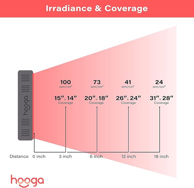 Hooga Red Light Therapy Panel for Face and Body, Red & Near Infrared LED Light with Timer and Stand, 60 High-Efficiency Low-Level LEDs (<5 mW), Flicker-Free Wellness and Recovery Device – HG300.