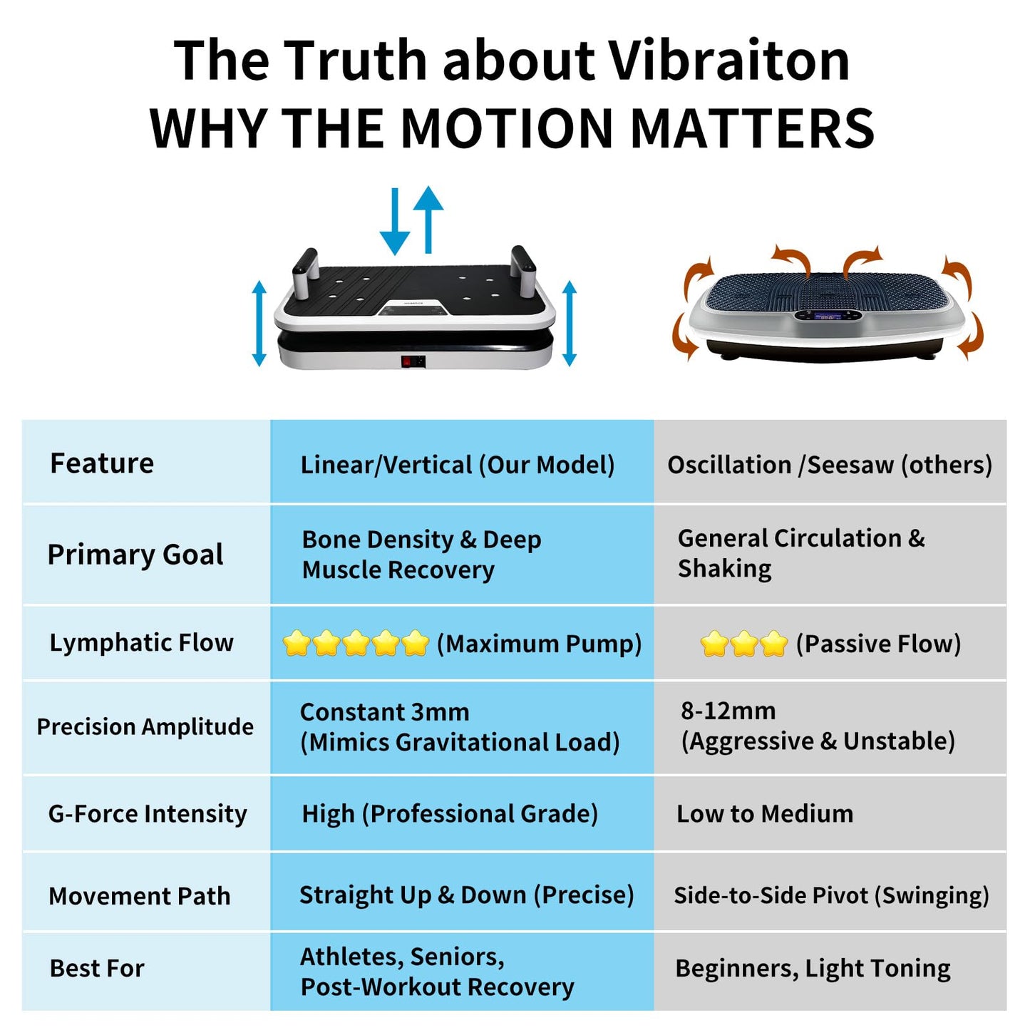 EDGSKGR Professional Linear Vertical Vibration Plate - 50-60Hz Whole Body Platform for Bone Strength & Lymphatic Drainage, 3mm Amplitude for Muscle Recovery & Skeletal Health, 330lbs Capacity