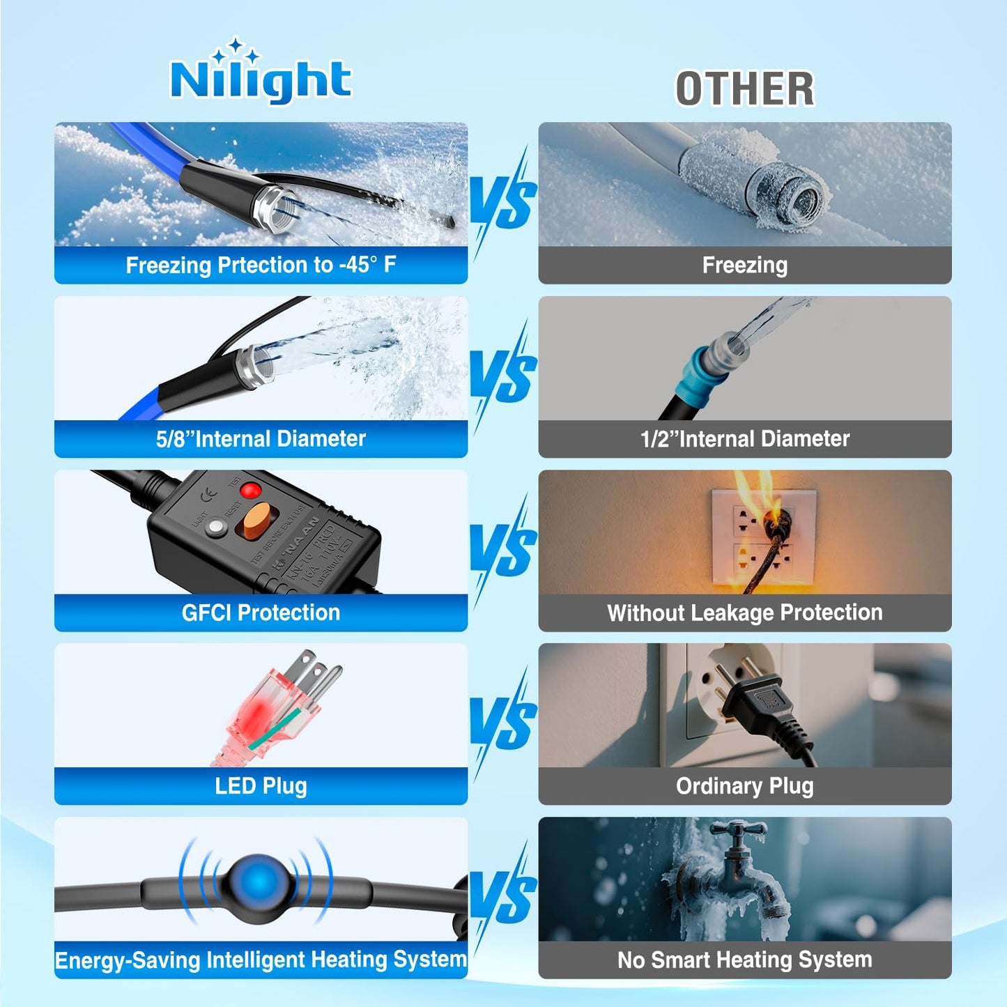 Nilight 75FT Heated Water Hose RV 5/8”Inside Diameter -45°F Freeze Protaction Antifreeze Garden Drinking Hoses with Saving Thermostat and Smart Heat System for Winter Camper Supply Accessories