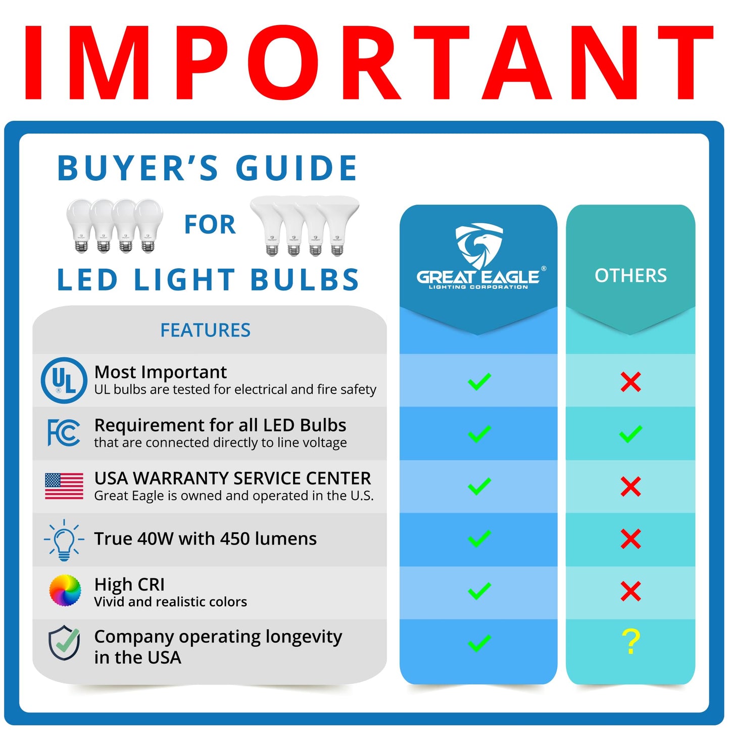 Great Eagle A19 LED Light Bulbs 40 Watt Equivalent - UL Listed - 2700K 40 Watt Light Bulbs Warm White, 6W Non Dimmable, Standard Replacement (4 Pack)
