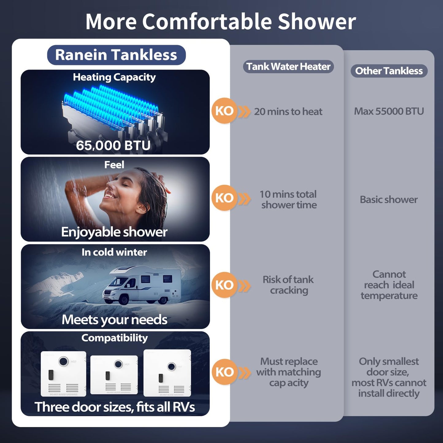 Ranein x Vancepic RV Tankless Water Heater, 65,000 High Output, Cold-Water Surge Reduction Technology, Built-in Mixing Tank, External Showerhead, Ideal for Everyday Use by RVers