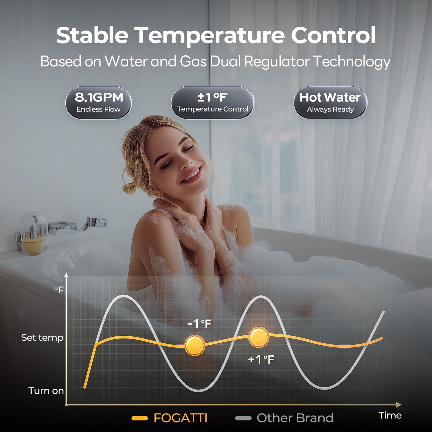 FOGATTI Propane Gas Tankless Water Heater Outdoor - Max 8.1 GPM 180,000 BTU, CSA Certified Compact Design On Demand Instant Hot Water Heater - Instagas Comfort 180S Series