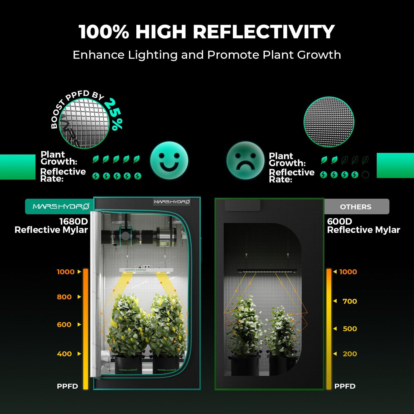 MARS HYDRO 3x3 Grow Tent Kit Complete System,150W TS1000 LED Programmable&Dimmable Grow Light, 32"x32"x63" 1680D High Reflective Mylar Grow System with 4inch Smart WiFi Control Ventilation System