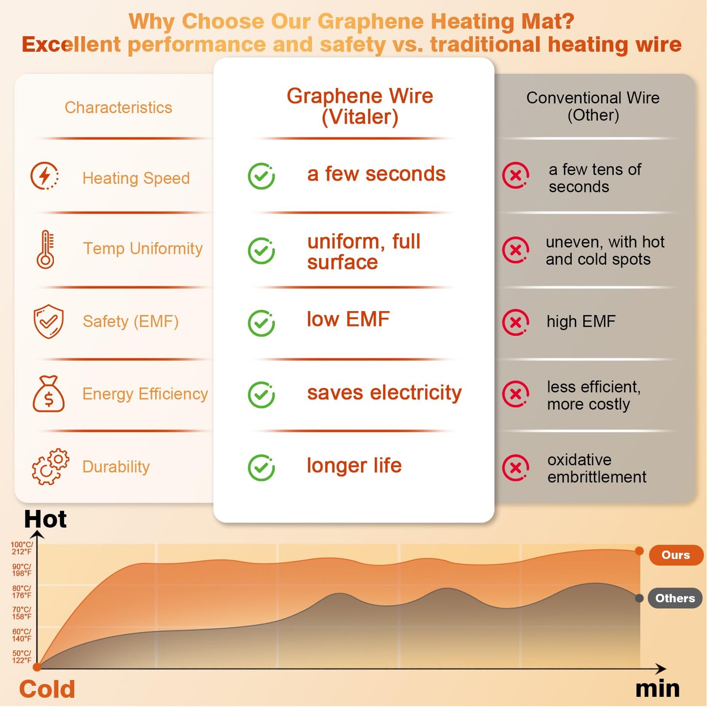 Vitaler Warming Mat for Food, Electric Warming Trays, Upgrade Graphene Fast Full-Surface Heating Mat for Food with 6 Level Temp, 6 Hours Timer, Food Warmer Pad, Not Included Heat-Insulating Mat