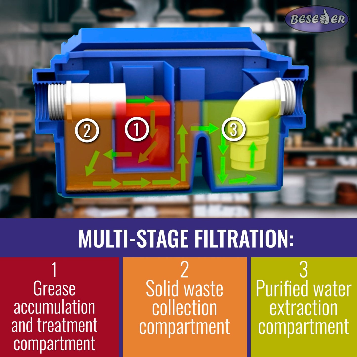 Grease Trap plastic 5 GPM Under Sink for Home Kitchen, Foodtrack, Canteen, Cafe, pizzeria, pastry shop