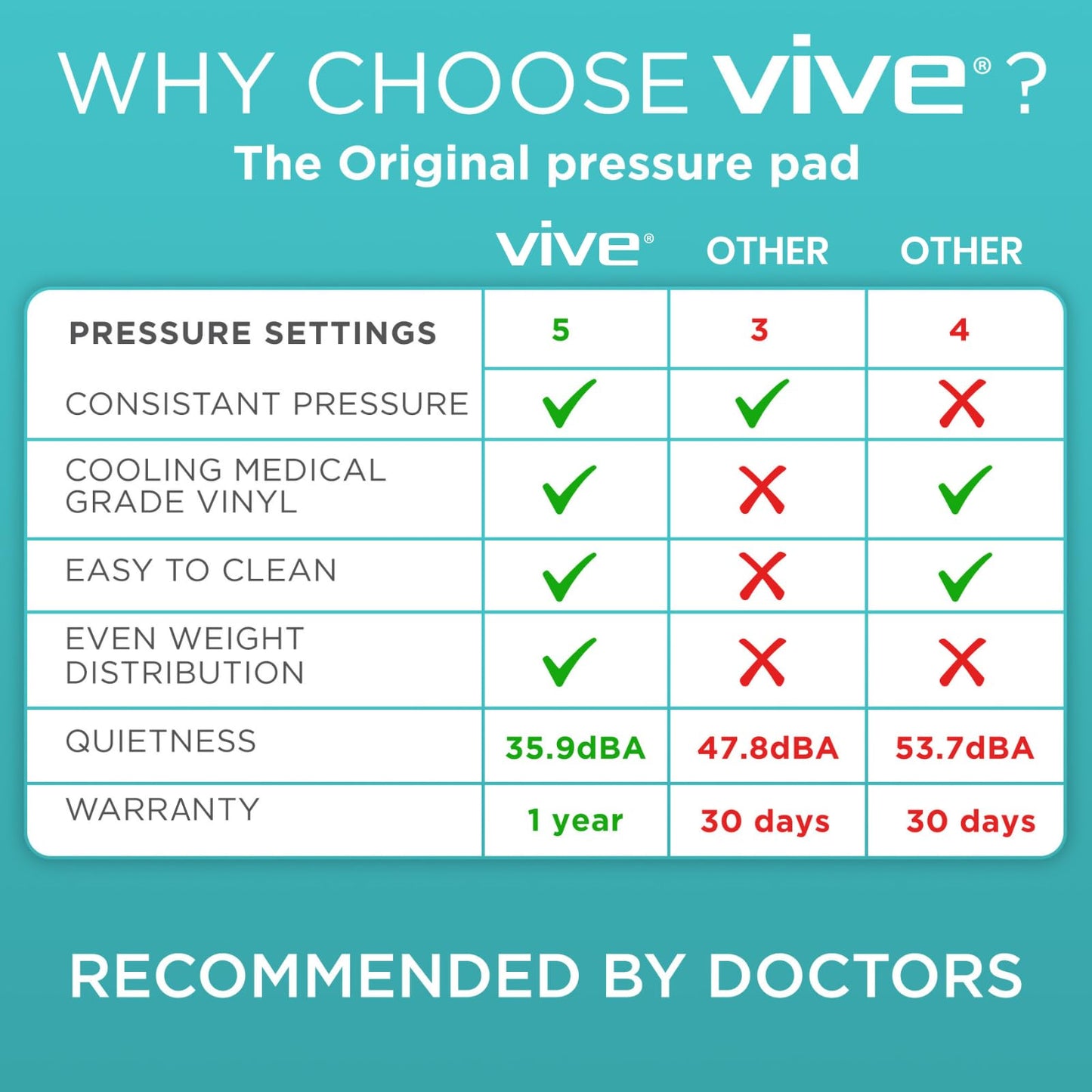 Vive Alternating Air Pressure Mattress Pad - The Original Bed Sore Prevention Solution - Hospital Topper for Bedridden Patients - Includes Waterproof, Breathable Ulcer Cushion & Whisper Quiet Pump