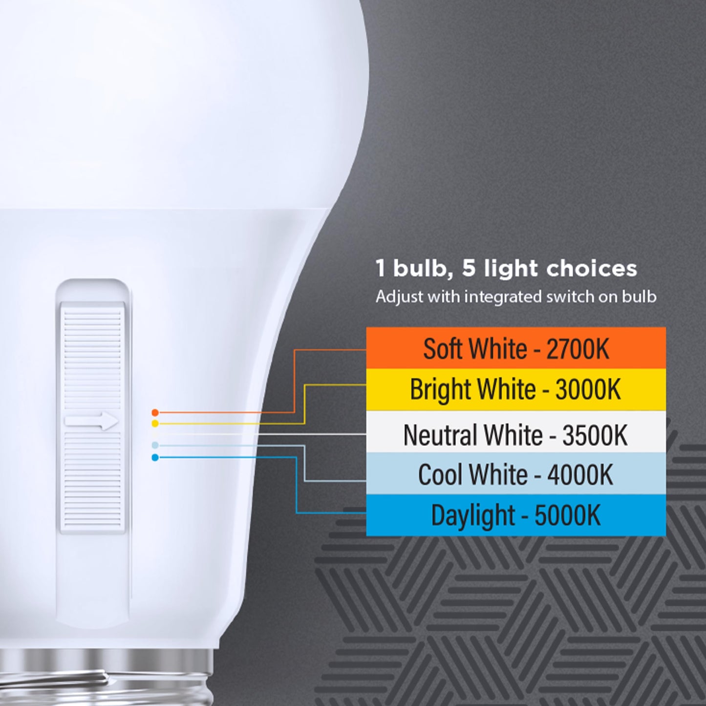 Feit Electric 3-Way A19 LED Light Bulb, 50/75/150W Equivalent, 5CCT Adjustable White (2700K–5000K), 1600 Lumens, Dimmable, 25,000-Life Hours, Energy Saving for Lamps & Fixtures, OM50/150/5CCTCA
