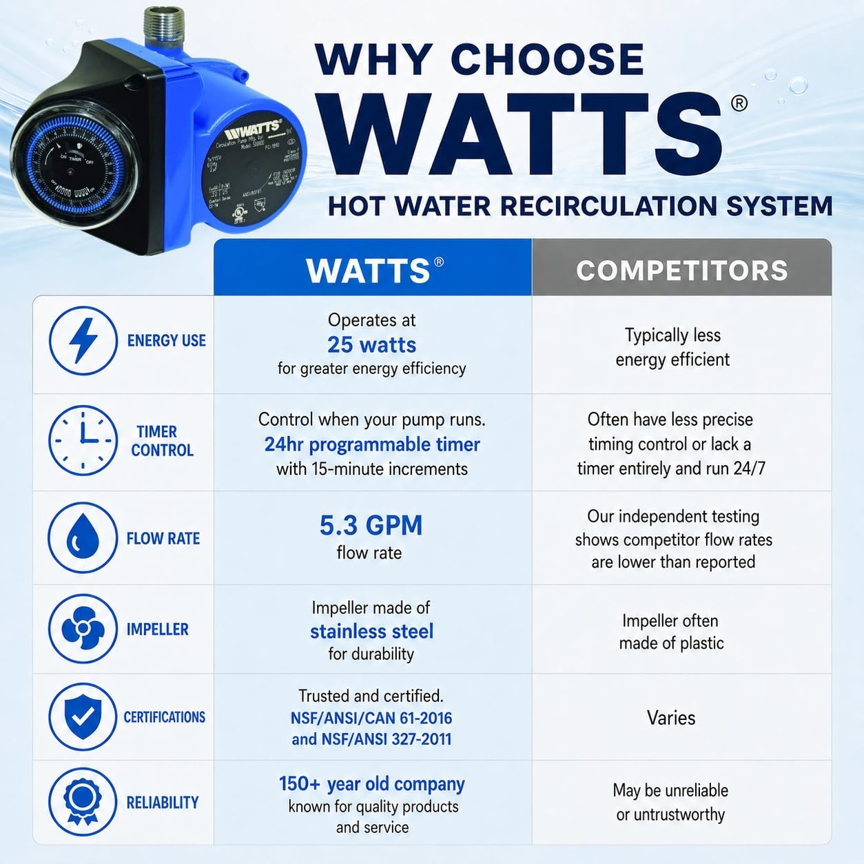 Watts Heat H2O Hot Water Recirculation System w/Programmable Timer, Instant Hot Water, 3 Year Warranty, Pump, 2 Adapters, Sensor Valve, Mounting Screws, 2 Supply Lines, Easy DIY Install (0955805)