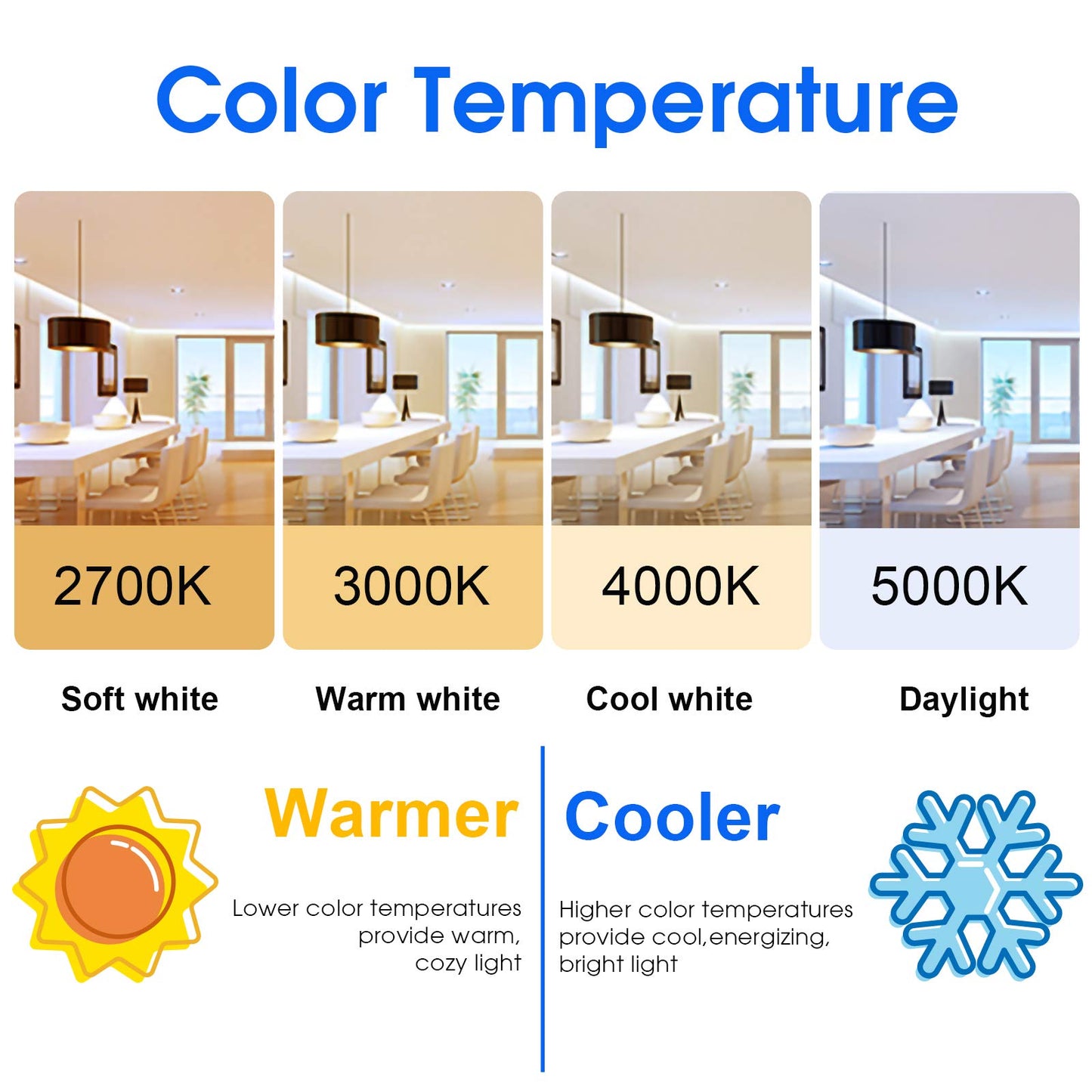 Energetic Light Bulbs 75 watt, Super Brightness 1200LM, Soft White 2700K, Non-Dimmable A19 LED Bulb, E26 Standard Base, UL Listed, 4 Pack