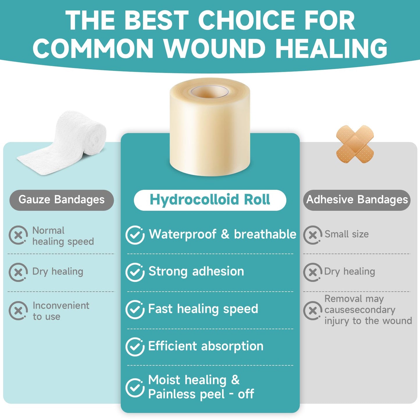 HONKID Hydrocolloid Roll for Wound Care, 2in x 16ft Extra Large Hydrocolloid Bandages, Self-Adhesive, Cut-to-Size, Ultra Absorbent, Flexible & Waterproof, Sterile Foil Pouch, First Aid Kit Essential