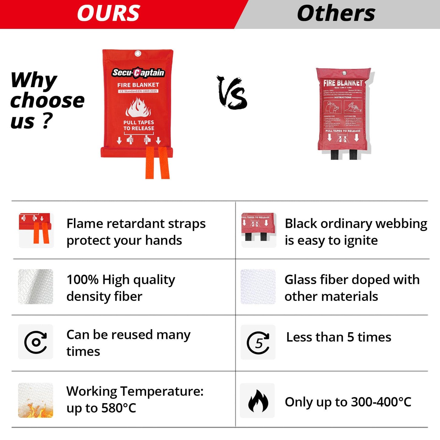 SecuCaptain Emergency Fire Blanket for Home and Kitchen - 6 Pack 40"x40" Flame Suppression Fiberglass Fire Blankets for House Camping Car Warehouse Office Emergency Survival Safety