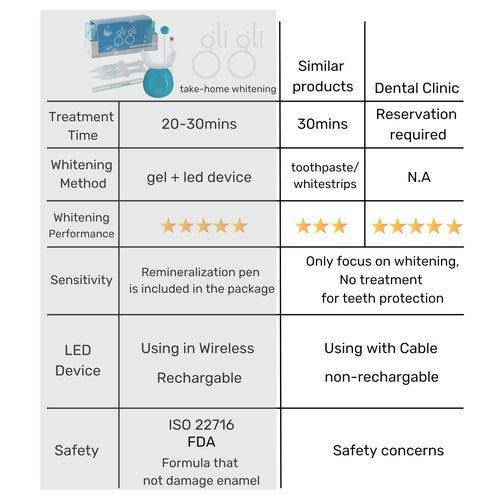 gli gli Super Sparkle Booster Teeth Whitening Kit - 2 x 5ml Hydrogen Peroxide 6% Whitening Gel Syringes - Includes Rechargeable LED Whitening Device & Remineralization Pen - 10 to 15 Days Treatment
