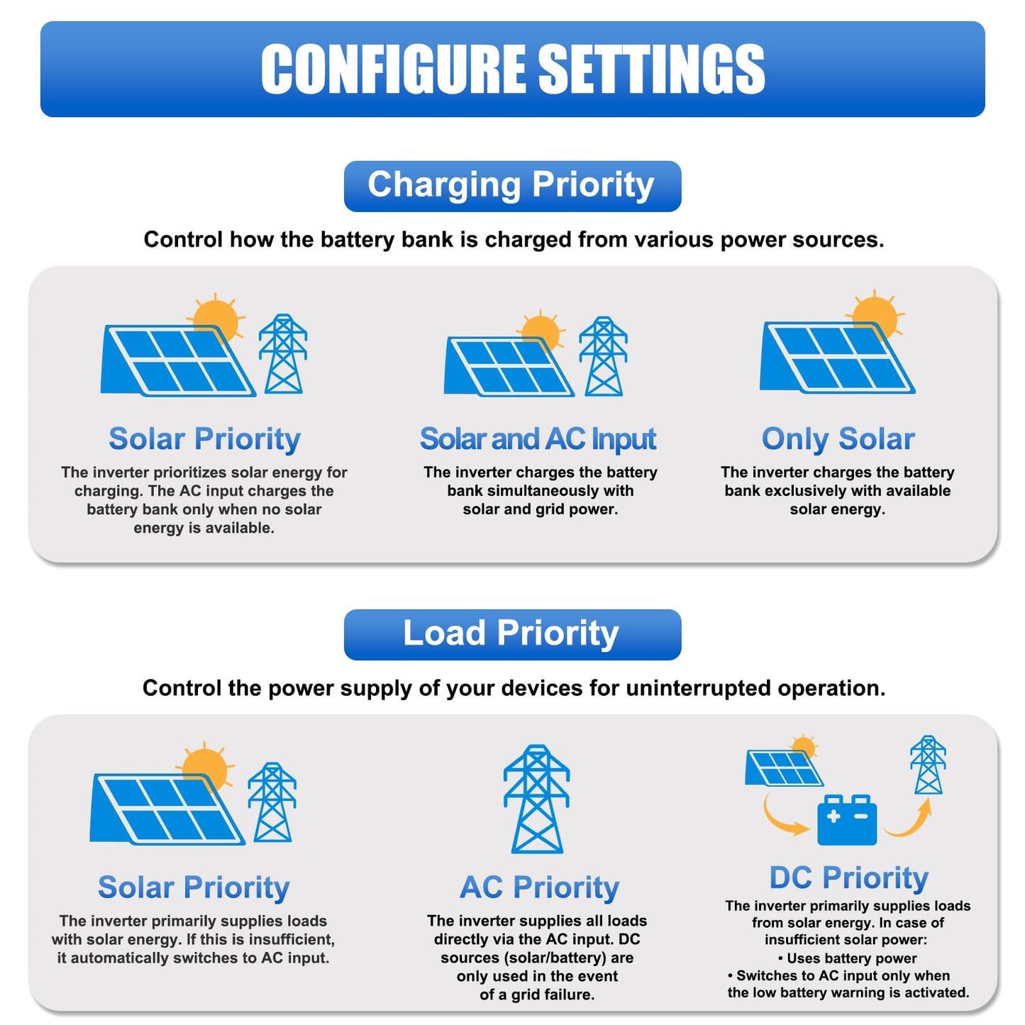 Hybrid Solar Inverter 3000W, 24Vdc to110Vac Off-Grid Inverter,100A MPPT Controller,Support Battery-Less or AGM Lithium Battery, Pure Sine Wave for Home Backup,Solar Systems
