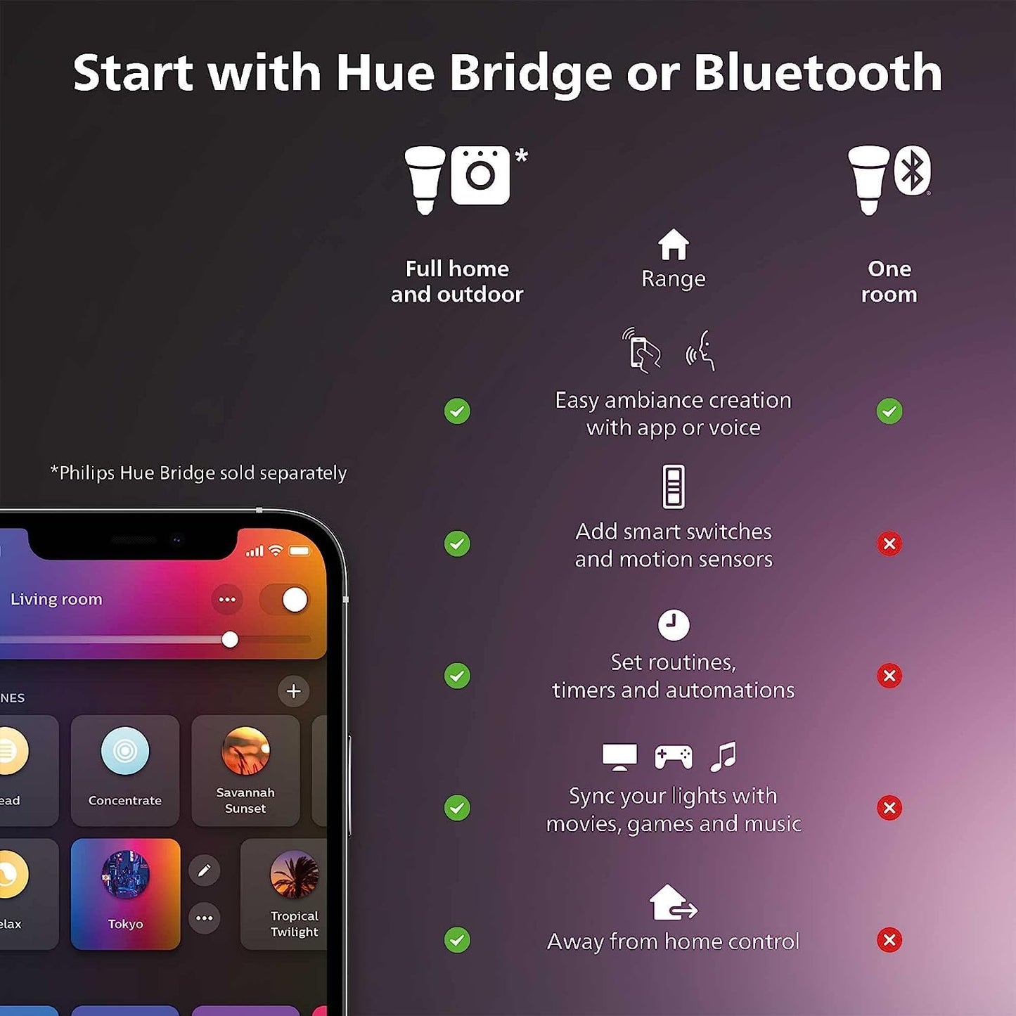 Philips Hue 40W B39 Candle-Shaped LED Bulb - White Ambiance- 1 Pack - 450LM - E12 - Indoor - Control with Hue App - Works with Alexa and Google Assistant