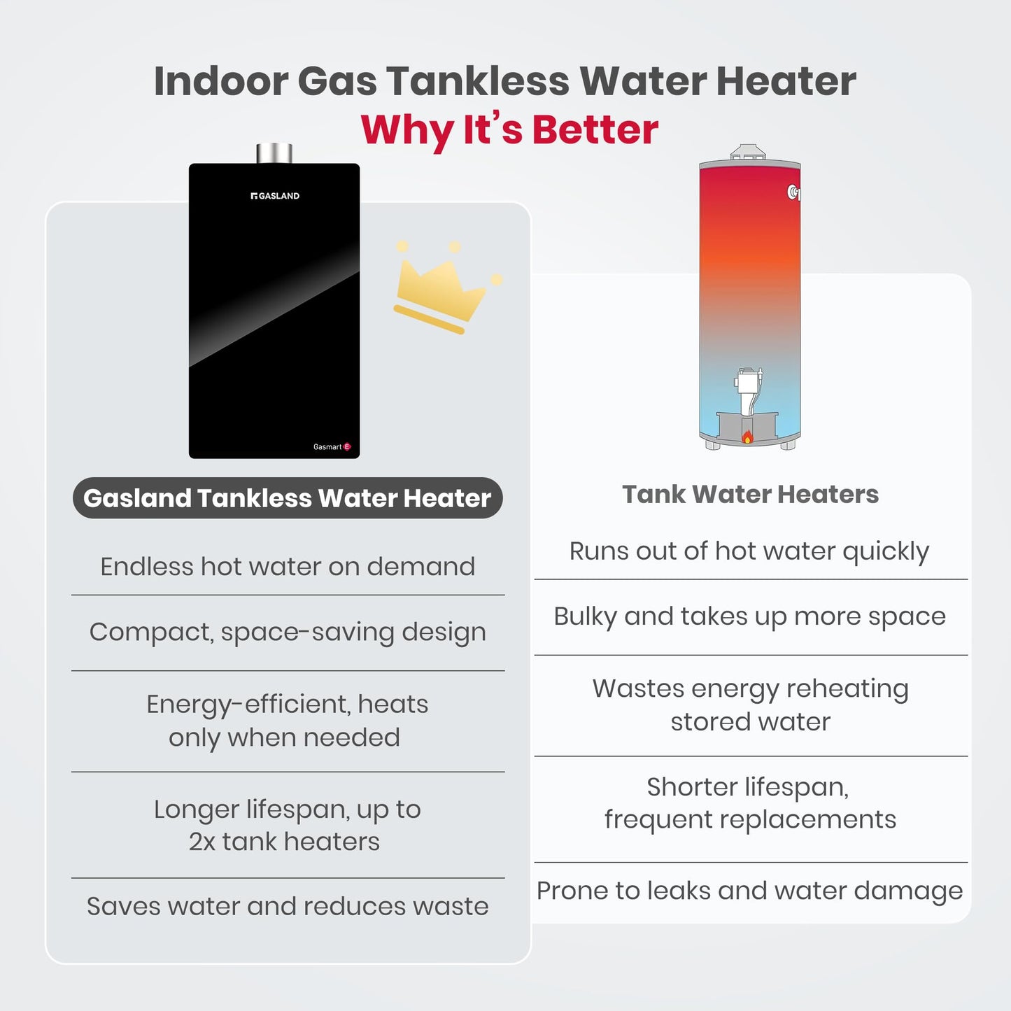 GASLAND Gasmart E Natural Gas Tankless Water Heater Indoor, Up to 5.8 GPM 150,000 BTU, CSA Certified Whole House Installation Residential On-demand Instant Hot Water Heater, CE528NG