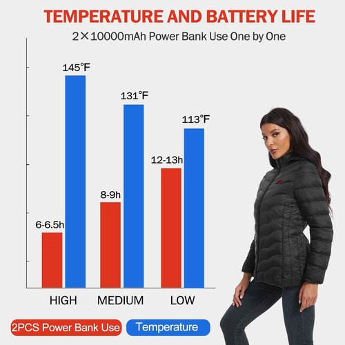 NBtoUS Womens Heated Jacket with 2PCS 10000mAh Power Bank,3 Heating Level(S)