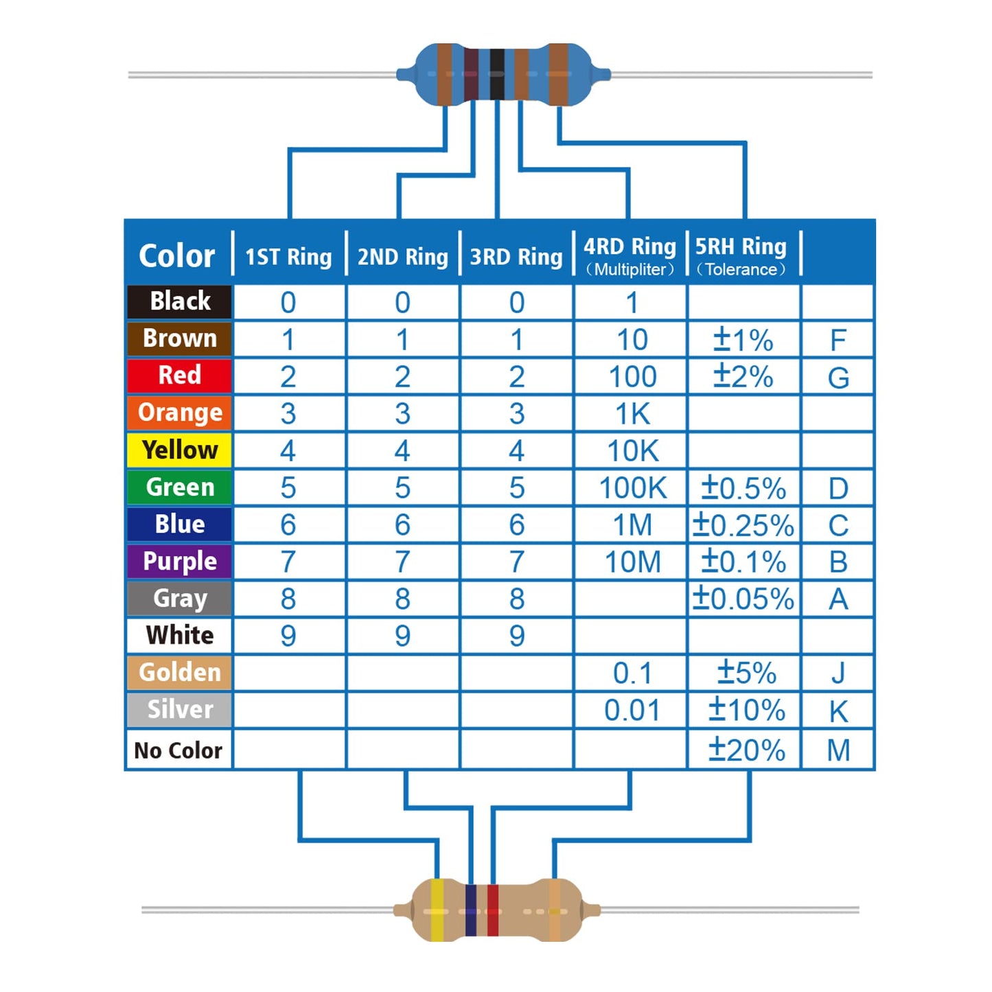 ALLECIN 50 Values 1/4W 0 Ohm to 10M Ohm ±5% Carbon Film Resistor Assorted 1/4 Watt Common Fixed Resistors Assortment Kit