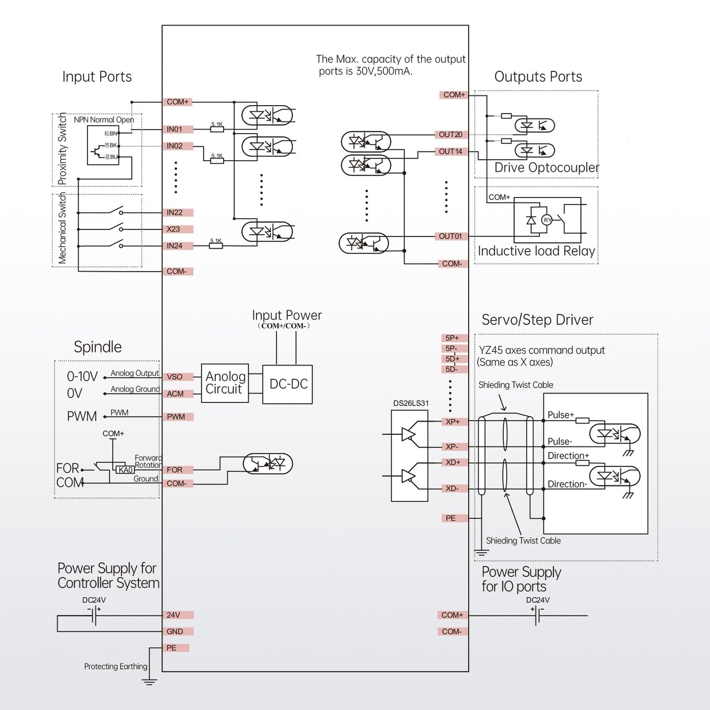 CNCTOPBAOS 5 Axis DDCS Expert CNC Controller System Offline Stand Alone Stepper Motor Driver Motion Control 1000KHz PLC+5 Axis Handwheel MPG Emergency Stop for CNC Router Milling Engraving Machine