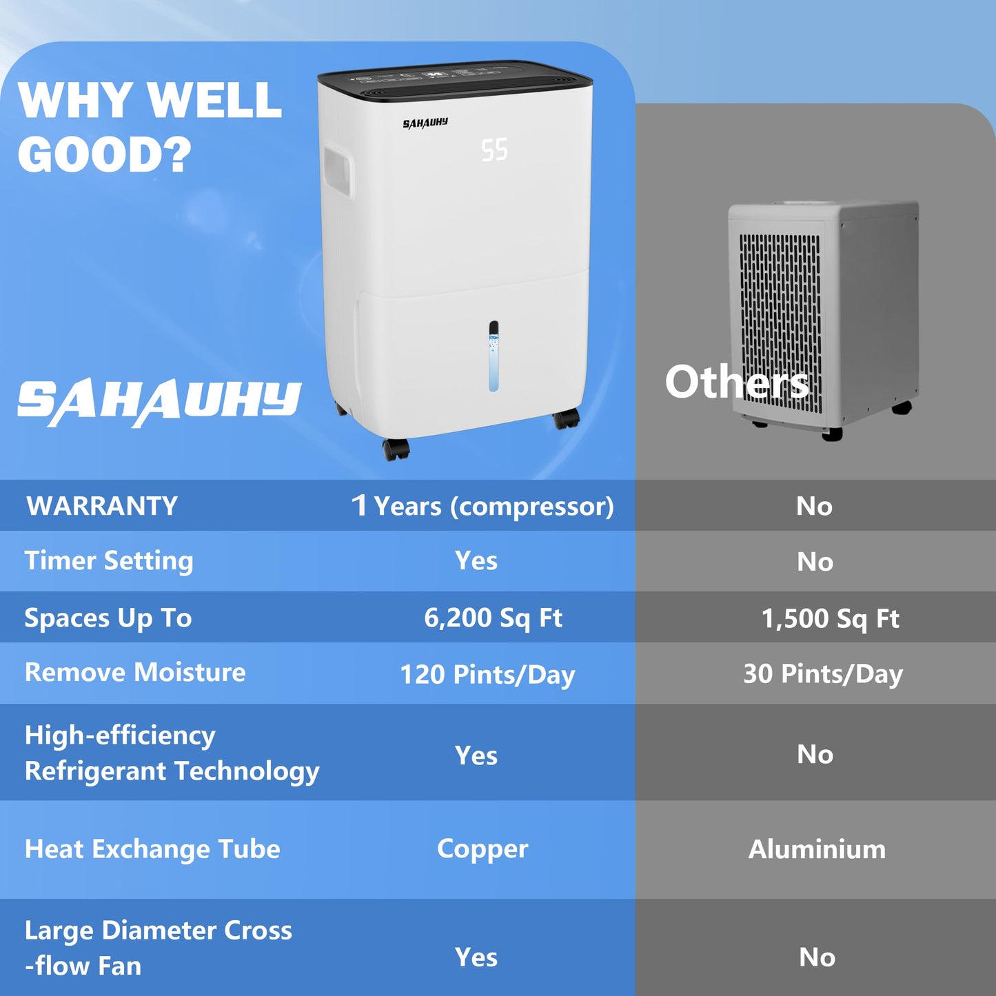SAHAUHY 120 Pints Dehumidifier for Home Bedroom Garage Basement Stockroom and Large Room Spaces up to 6,200 Sq. Ft with Drain Hose and Water Tank