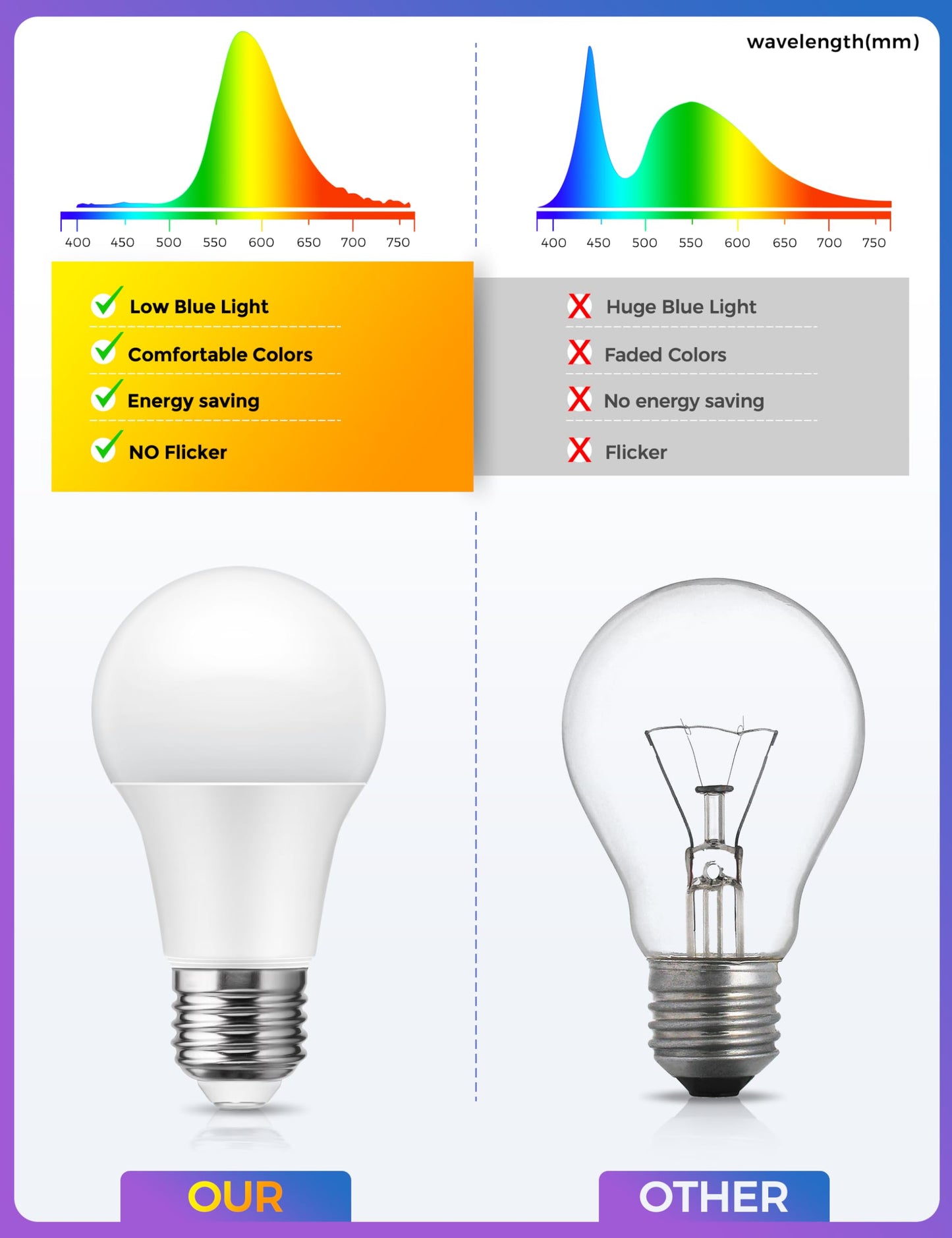 JandCase Amber Light Bulbs for Healthy Sleep, 3W Warm Light Bulbs Blue Light Blocking, Low Watt Light Bulbs 40W Equivalent, E26 A19 Dim Light Bulbs for Lamp, Bderoom, Mood Soothing, Nursery, 2 Pack