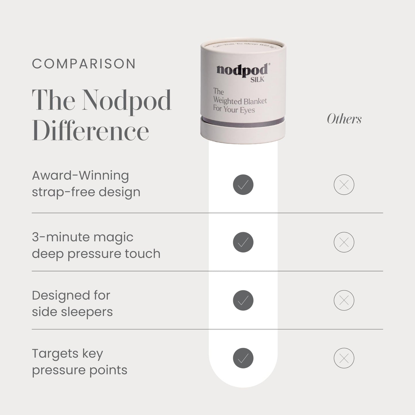 Nodpod Mineralized Silk Gentle Pressure Sleep Mask - Strap-Free, Light-Blocking Design for Sleep, Travel & Relaxation - Weighted Eye Pillow, Machine Washable (Pearl)