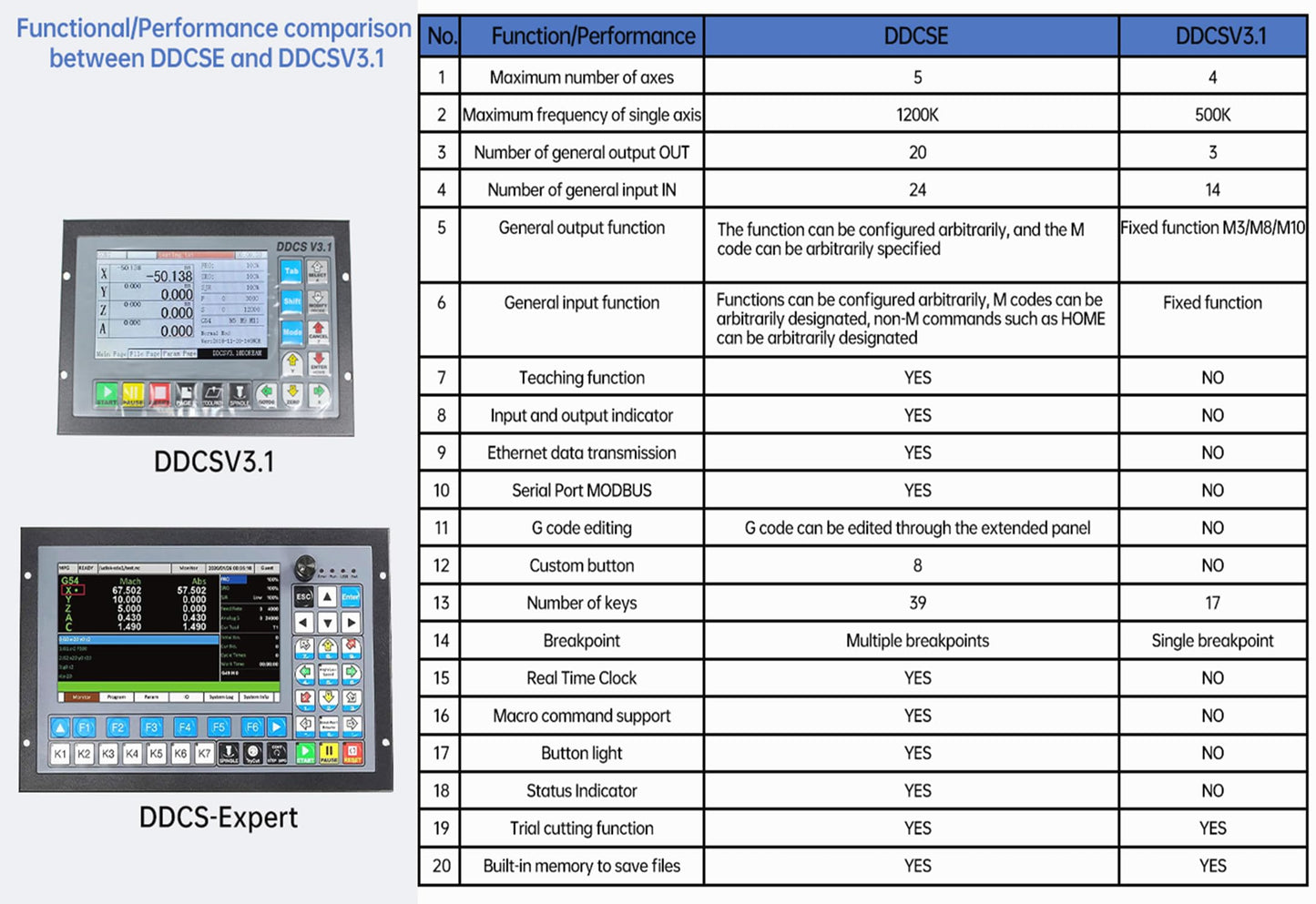 CNCTOPBAOS 5 Axis DDCS Expert CNC Controller System Offline Stand Alone Stepper Motor Driver Motion Control 1000KHz PLC+5 Axis Handwheel MPG Emergency Stop for CNC Router Milling Engraving Machine