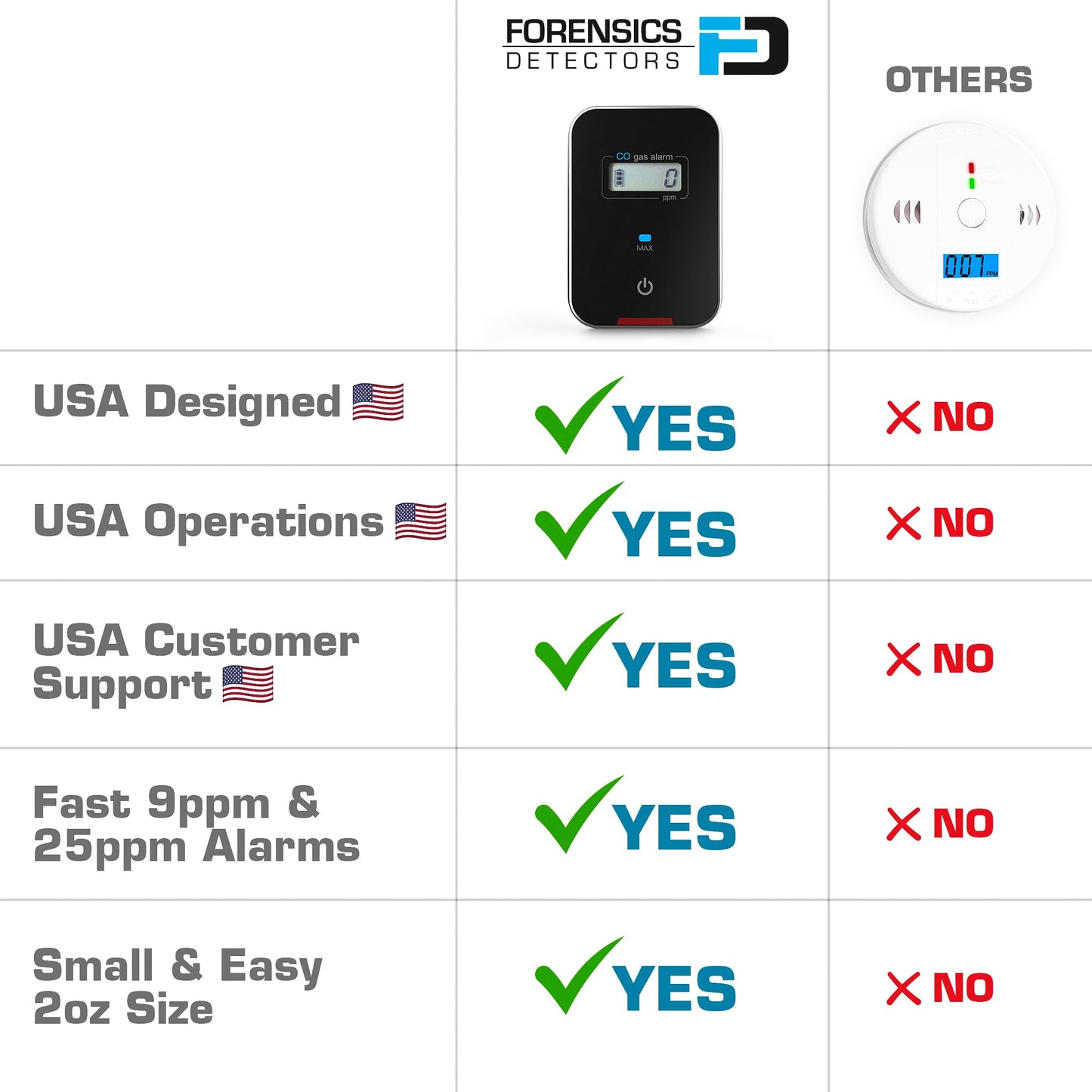 Car, Vehicle, Aircraft Carbon Monoxide CO Detector | Fast Low-Level 9ppm Alarm | Vehicles, Police, Pilots, Travel, Bus, Trucks | Metal Body, Small 2oz |