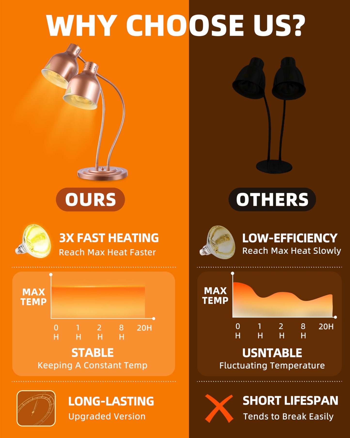 Food Heat Lamp: [Rapid-Heating Bulbs Included] [Steady Heating] Commercial Food Warmer Lamp, Electric Heat Lamp for Food Catering Food Warming Lamp for Buffet Parties (Painted Copper, 32" (2-Head))